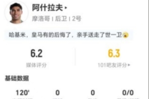 罰丟點(diǎn)球！阿什拉夫本場(chǎng)3射1正1失良機(jī)+2關(guān)鍵傳球 獲評(píng)6.2分