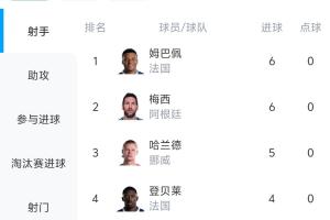 小科普|世界杯射手榜排名規(guī)則：進(jìn)球數(shù)相同比較助攻數(shù)、登場(chǎng)時(shí)間