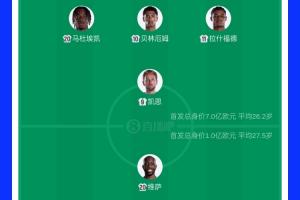 7倍！英格蘭首發(fā)11人身價7億歐+貝林1.3億最高，民主剛果僅1億歐