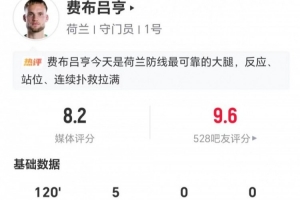 荷蘭門將費(fèi)布呂亨本場(chǎng)數(shù)據(jù)：5次撲救+18長傳7成功 獲評(píng)8.2分
