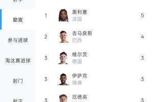 助攻王！奧利塞本屆世界杯5次助攻 超過吉馬良斯登頂助攻榜