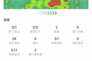 基米希本場(chǎng)數(shù)據(jù)：5次射門1次射正，11次對(duì)抗7次成功，獲評(píng)7.5分