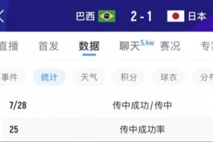 中場(chǎng)肯定有布置！巴西上半場(chǎng)傳中12次0-1落后 下半場(chǎng)飆升至28次！-3p