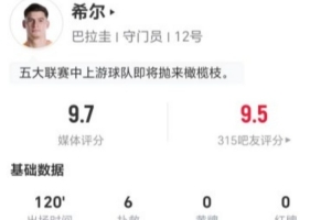 巴拉圭門將希爾本場6次撲救+43長傳10成功+3造犯規(guī) 9.7分全場最高