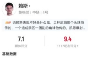 賴斯本場2關(guān)鍵傳球+11丟失球權(quán) 12傳中4成功+4長傳4成功 獲7.1分