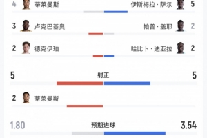 比利時(shí)vs塞內(nèi)加爾全場(chǎng)數(shù)據(jù)：射門(mén)19-19，射正5-5，控球率52%-48%