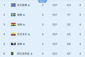 8個(gè)出線的小組第三：已有4隊(duì)出局，巴拉圭淘汰德國 剩余3隊(duì)待出戰(zhàn)