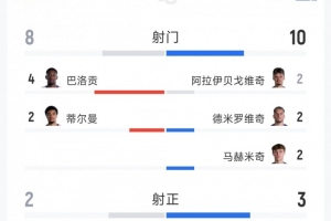 美國2-0波黑全場數(shù)據(jù)：射門8-10，射正2-3，得分機會1-0，紅牌1-0