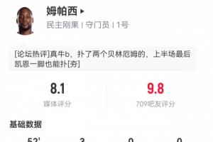 吧友給出9.8分！民主剛果門將上半場3次撲救，阻止1.23個(gè)預(yù)期進(jìn)球