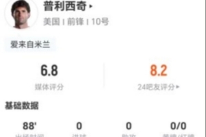 普利西奇本場1射0正+0關鍵傳球 12對抗7成功+4造犯規(guī) 獲評6.8分