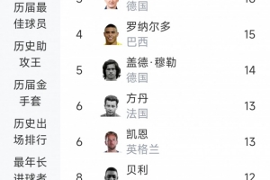 世界杯歷史進(jìn)球榜：梅西19球居首，姆巴佩18球，C羅11球第9