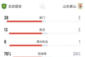 國安vs泰山全場數(shù)據(jù)：國安控球率76%，射門次數(shù)38比3遙遙領先