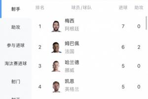獨(dú)自領(lǐng)跑！世界杯射手榜：梅西7球居首，姆巴佩6球第2，哈蘭德第3