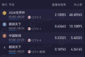 早起看梅西！CCTV5轉(zhuǎn)播6點阿根廷，直播收視率破2.1%&市占率48%