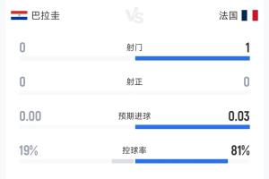 鐵了心防守！截止補(bǔ)水兩隊(duì)數(shù)據(jù)：巴拉圭控球率19%，0射門
