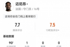 邁尼昂本場(chǎng)1撲救+3高球攔截 11對(duì)抗6成功+2對(duì)抗2成功 獲評(píng)7.7分