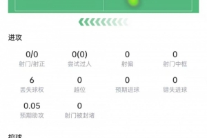 于帕數(shù)據(jù)：4次解圍+4次攔截+4次搶斷，10次對(duì)抗7次成功，評(píng)分7.6