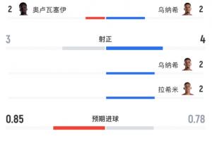 高效！全場(chǎng)數(shù)據(jù)：摩洛哥5射門(mén)4射正打進(jìn)3球，加拿大10次射門(mén)無(wú)果