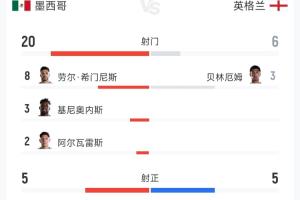 死守贏球！英格蘭3-2墨西哥數(shù)據(jù)：控球33%，射門6-20，角球2-12！