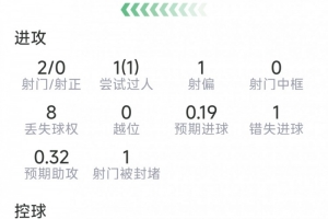 奧爾莫本場數據：2射0正，2次關鍵傳球，1次過人，1次錯失良機