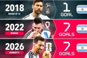 換以前誰能想到？梅西前4屆世界杯19場僅6球，近2屆11場狂轟14球