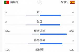 葡萄牙0-0西班牙半場數(shù)據(jù)：射門5-8，射正2-3；預(yù)期進(jìn)球0.26-0.98