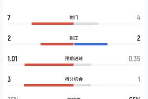 巴西vs挪威半場數(shù)據(jù)：巴西控球率35%7射2正 挪威控球率65%4射2正