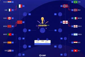 你想到了嗎？世界杯8強出爐4席：法國、摩洛哥、挪威、英格蘭