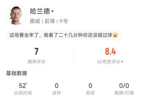 被嚴密盯防！哈蘭德半場數據：10次觸球6次傳球，1腳射門