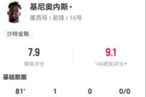 基尼奧內(nèi)斯本場(chǎng)3射1正進(jìn)1球 3關(guān)鍵傳球+11丟失球權(quán) 獲評(píng)7.9分