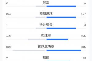 西班牙1-0葡萄牙全場數(shù)據(jù)：西班牙15射6正，XG1.77；葡萄牙XG0.6