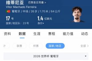維蒂尼亞身價1.4億歐，世界杯5場0球0助，僅2次關(guān)鍵傳球-ov