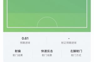浪費(fèi)機(jī)會(huì)！奧亞薩瓦爾大單刀的預(yù)期進(jìn)球高達(dá)0.61！-55