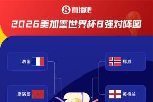 決戰(zhàn)！8強對陣：摩洛哥法國 西班牙比利時 挪威英格蘭 阿根廷瑞士
