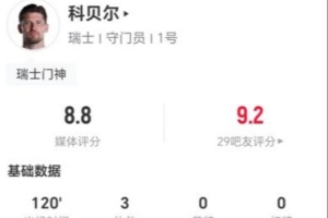科貝爾本場3撲救+點球大戰(zhàn)2拒點球 18長傳9成功+3解圍 8.8分最高