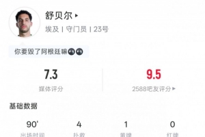 埃及門將舒貝爾數(shù)據(jù)：4次撲救&3次禁區(qū)內(nèi)撲救，1次攔截，評(píng)分7.3