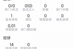 馬茲拉維本場數(shù)據(jù)：1次送點，4次解圍，1次搶斷，評分全場最低