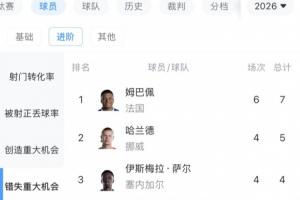 恐怖法國隊！姆巴佩6場8球已領跑射手榜，此外還錯失7次重大機會