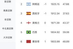 FIFA實時排名前十：法國已進4強！3隊止步16強，荷蘭止步32強