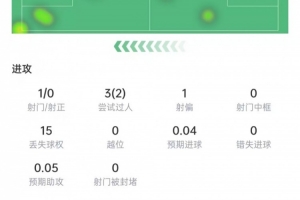 阿什拉夫數(shù)據(jù)：15次丟球權(quán)，被過3次全場(chǎng)最多，獲評(píng)6.2分