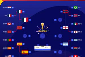 硬實(shí)力前四？FIFA前四法國(guó)西班牙進(jìn)半決賽，英格蘭阿根廷明日出戰(zhàn)