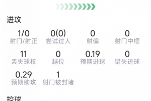 羅德里本場(chǎng)數(shù)據(jù)：1射0正，2次關(guān)鍵傳球，2次解圍，評(píng)分7.7分-xt
