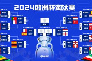復(fù)刻歐洲杯？2024歐洲杯也是半決賽西法大戰(zhàn)，英格蘭瑞士進(jìn)八強(qiáng)-ri