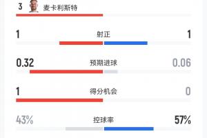 重磅澳大利亞vs世界杯美國(guó)在線觀看_重磅澳大利亞vs世界杯美國(guó)在線觀看在線觀看_免費(fèi)看直播
