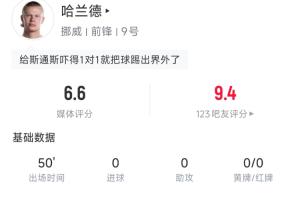被嚴(yán)密盯防！哈蘭德半場(chǎng)數(shù)據(jù)：6次觸球3次傳球，1腳射門