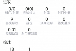 德保羅本場數(shù)據(jù)：5次奪回球權(quán)，4對抗3成功，2次攔截，評分6.6分