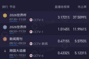 黃金時間！CCTV5轉(zhuǎn)播阿根廷vs瑞士，直播收視破3.1%+市占率超37%