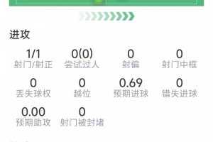 奇兵！梅里諾本場數(shù)據(jù)：替補制勝，僅8次觸球，1次關(guān)鍵傳球
