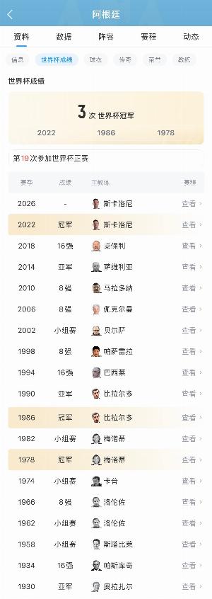 繼續(xù)衛(wèi)冕之旅！阿根廷近4屆世界杯3進半決賽，2014亞軍＆2022奪冠