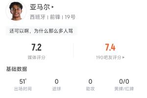 亞馬爾半場數(shù)據(jù)：3次過人全部成功，32次觸球7次丟失球權(quán) 評(píng)分7.2-hh